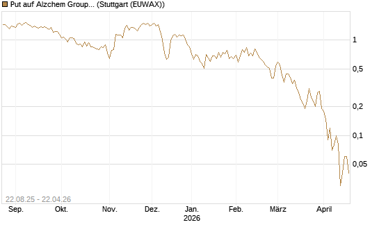 Put auf Alzchem Group [DZ BANK AG] Chart