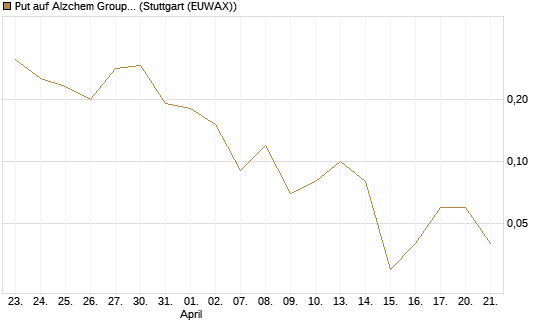 Put auf Alzchem Group [DZ BANK AG] Chart