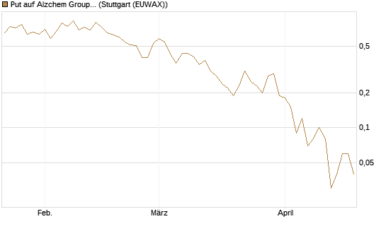 Put auf Alzchem Group [DZ BANK AG] Chart