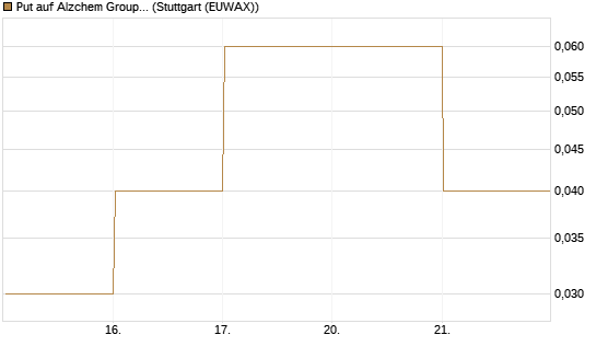 Put auf Alzchem Group [DZ BANK AG] Chart