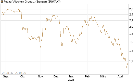 Put auf Alzchem Group [DZ BANK AG] Chart