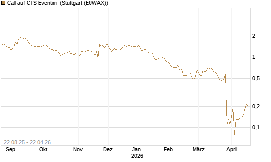 Call auf CTS Eventim [DZ BANK AG] Chart