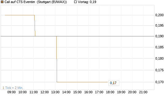Call auf CTS Eventim [DZ BANK AG] Chart