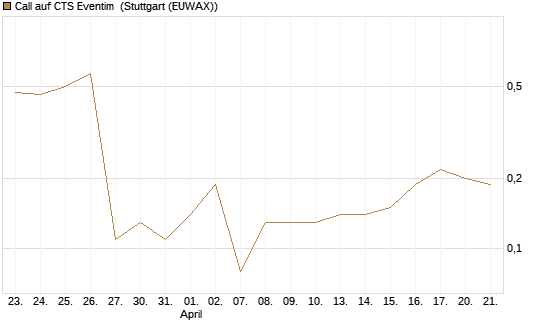 Call auf CTS Eventim [DZ BANK AG] Chart