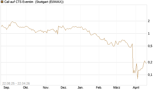 Call auf CTS Eventim [DZ BANK AG] Chart