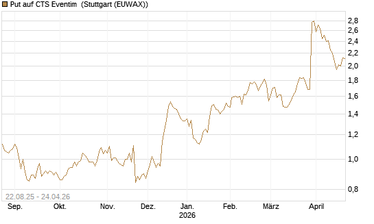 Put auf CTS Eventim [DZ BANK AG] Chart