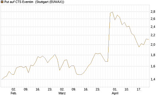 Put auf CTS Eventim [DZ BANK AG] Chart
