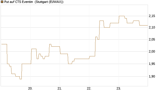 Put auf CTS Eventim [DZ BANK AG] Chart