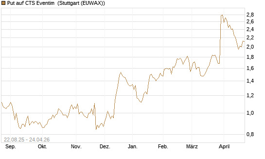 Put auf CTS Eventim [DZ BANK AG] Chart