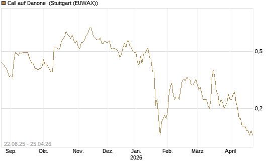 Call auf Danone [DZ BANK AG] Chart