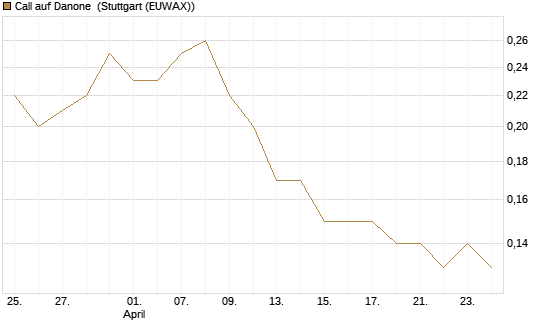 Call auf Danone [DZ BANK AG] Chart