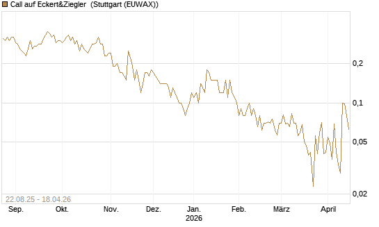 Call auf Eckert&Ziegler [DZ BANK AG] Chart