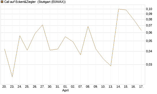 Call auf Eckert&Ziegler [DZ BANK AG] Chart