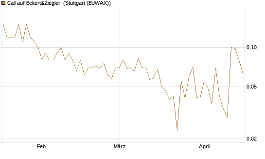 Call auf Eckert&Ziegler [DZ BANK AG] Chart