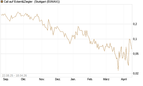 Call auf Eckert&Ziegler [DZ BANK AG] Chart