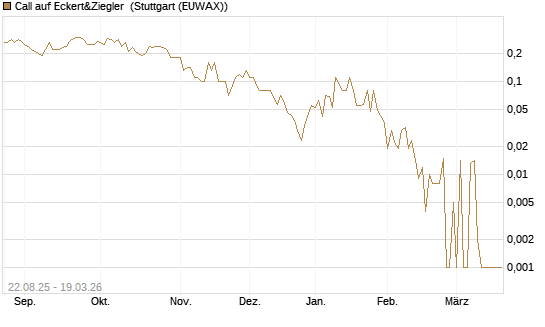 Call auf Eckert&Ziegler [DZ BANK AG] Chart