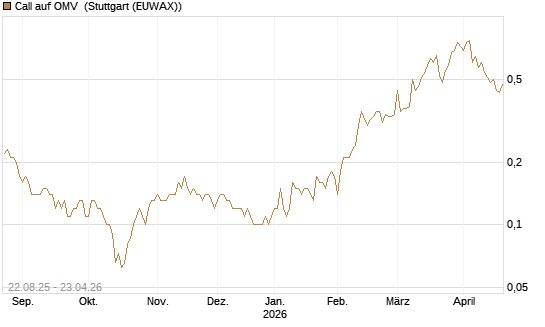Call auf OMV [DZ BANK AG] Chart
