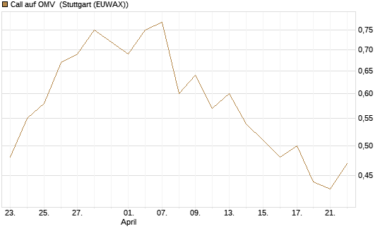 Call auf OMV [DZ BANK AG] Chart
