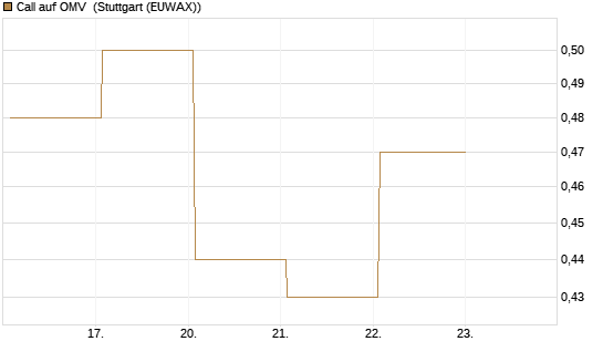 Call auf OMV [DZ BANK AG] Chart
