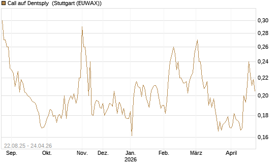 Call auf Dentsply [Morgan Stanley & Co. Int. plc] Chart