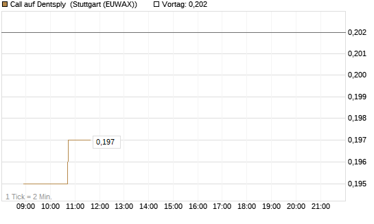 Call auf Dentsply [Morgan Stanley & Co. Int. plc] Chart