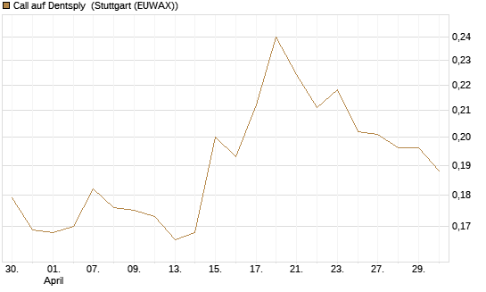 Call auf Dentsply [Morgan Stanley & Co. Int. plc] Chart