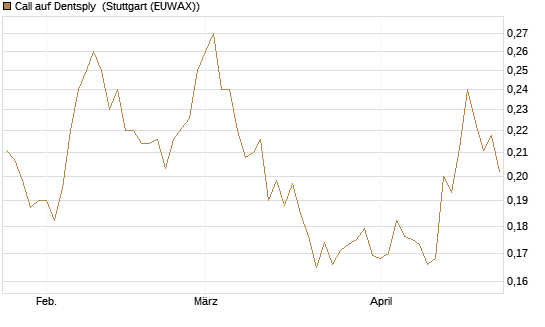 Call auf Dentsply [Morgan Stanley & Co. Int. plc] Chart