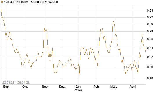 Call auf Dentsply [Morgan Stanley & Co. Int. plc] Chart