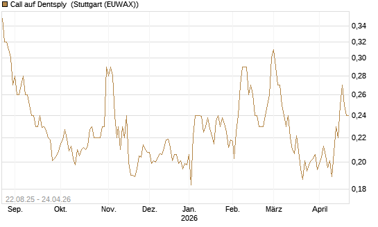 Call auf Dentsply [Morgan Stanley & Co. Int. plc] Chart