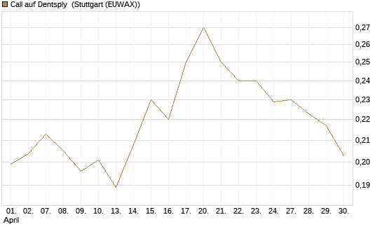 Call auf Dentsply [Morgan Stanley & Co. Int. plc] Chart