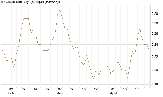 Call auf Dentsply [Morgan Stanley & Co. Int. plc] Chart