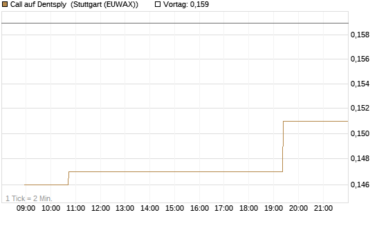 Call auf Dentsply [Morgan Stanley & Co. Int. plc] Chart