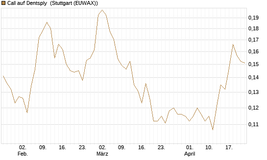 Call auf Dentsply [Morgan Stanley & Co. Int. plc] Chart