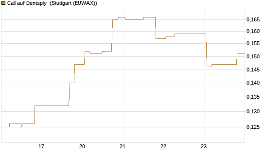 Call auf Dentsply [Morgan Stanley & Co. Int. plc] Chart