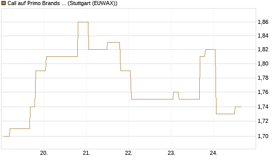Call auf Primo Brands Corp [Morgan Stanley & Co. Int. plc] Chart