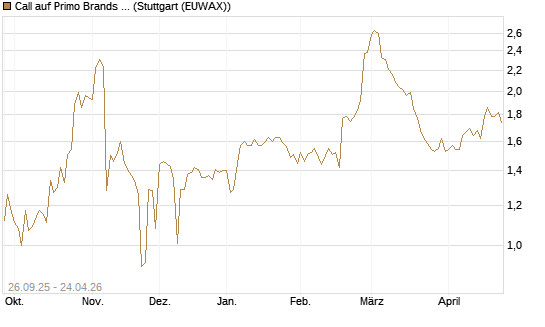 Call auf Primo Brands Corp [Morgan Stanley & Co. Int. plc] Chart