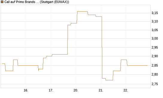Call auf Primo Brands Corp [Morgan Stanley & Co. Int. plc] Chart