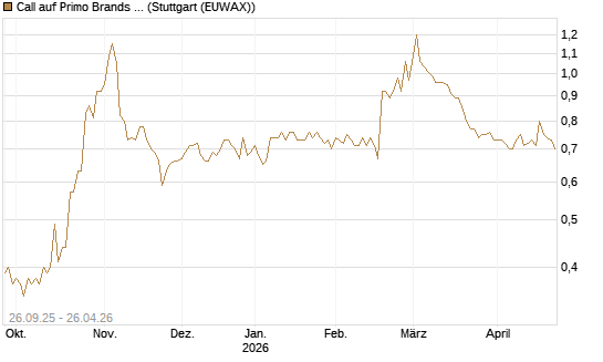 Call auf Primo Brands Corp [Morgan Stanley & Co. Int. plc] Chart