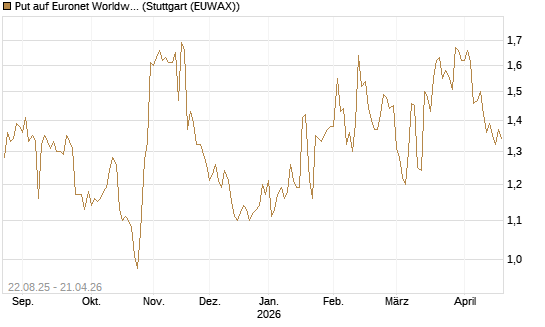 Put auf Euronet Worldwide [Morgan Stanley & Co. Int. plc] Chart