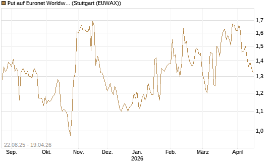Put auf Euronet Worldwide [Morgan Stanley & Co. Int. plc] Chart