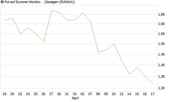 Put auf Euronet Worldwide [Morgan Stanley & Co. Int. plc] Chart