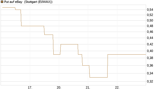 Put auf eBay [Morgan Stanley & Co. Int. plc] Chart