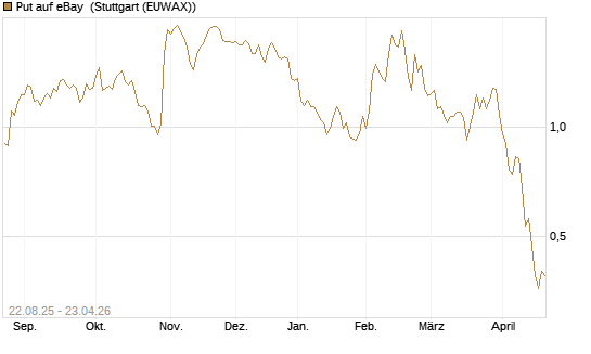 Put auf eBay [Morgan Stanley & Co. Int. plc] Chart