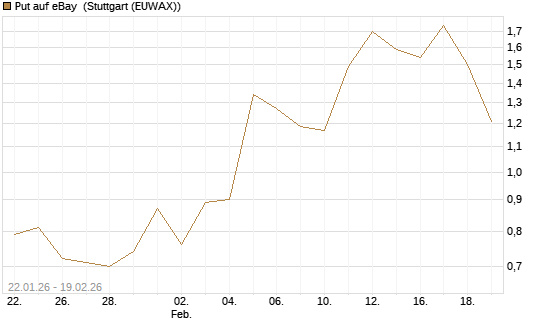 Put auf eBay [Morgan Stanley & Co. Int. plc] Chart