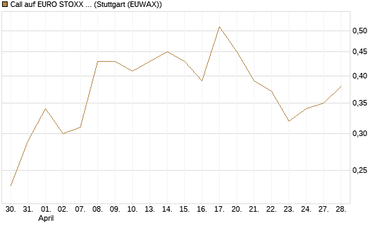 Call auf EURO STOXX Banks [Morgan Stanley & Co. Int. plc] Chart