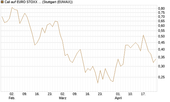 Call auf EURO STOXX Banks [Morgan Stanley & Co. Int. plc] Chart