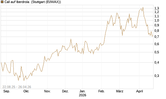 Call auf Iberdrola [Morgan Stanley & Co. Int. plc] Chart