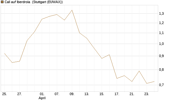Call auf Iberdrola [Morgan Stanley & Co. Int. plc] Chart