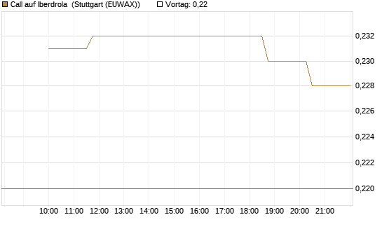 Call auf Iberdrola [Morgan Stanley & Co. Int. plc] Chart