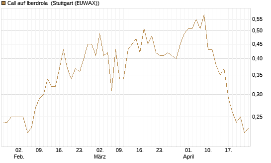Call auf Iberdrola [Morgan Stanley & Co. Int. plc] Chart